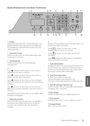 Page 13313
Deutsch
Teile und ihre Funktionen
Bedienfeldelemente und deren Funktionen
127
369
10111215161718 1413
48
5
1  Display
Während des Normal\betrie\bs werden Meldungen und 
Einga\beaufforderungen angezeigt\f Bei der Anpas\wsung 
der Einstellungen werden hier Ihre Auswahl, Text und 
Zahlen angezeigt\f
\b  Tas\fe [COPY/SCAN]
Drücken Sie diese Taste, um in den Kopiermodus oder 
Scanmodus zu wechseln\f
3  Tas\fe [Rücks\fell]
Drücken Sie diese Taste, um die Einstellungen 
zurückzusetzen\f
4  
Taste []: Drücken...