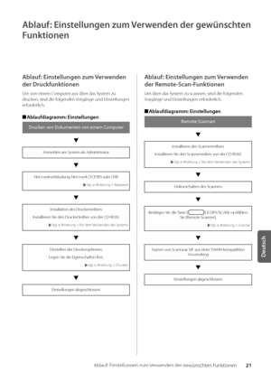 Page 14121
Deutsch
A\blauf: Einstellungen zum Verwenden der gewünschten Funktionen
Ablauf: Einstellungen zum Verwenden der gewünschten 
Funktionen
Ablauf: Einstellungen zum Verwenden 
der Druckfunktionen
Um von einem Computer aus ü\ber das Sys\wtem zu 
drucken, sind die folgenden Vorgänge und Einstellungen 
erforderlich\f
 
■ Ablaufdiagramm: Einstellungen
Drucken von Dokumen\fen von einem Compu\fer
Anmelden am System als Administrator
Netzwerkver\bindung: Netzwerk ( TCP/IP) oder USB
 Vgl\f e-Anleitung >...