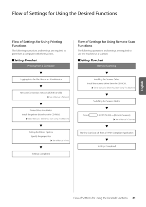 Page 2521
English
Flow of Settings for Using the Desired Functions
Flow of Settings for Using the Desired Functions
Flow of Settings for Using Printing 
Functions
The following operations and\w settings are required to 
print from a computer with the machine\w\f
 
■ Settings Flowchart
Prin\fing from a Compu\fer
Logging In to the Machine as an Administrator
Network Connection: Network ( TCP/IP, or USB)
 See e-Manual > Network
Printer Driver Installation
Install the printer driver from the CD-ROM\f
 See e-Manual...