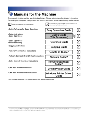 Page 4 Manuals for the Machine
The manuals for this machine are divided as follows. Please refer to them for detailed information.
Depending on the system configuration and product purchased, some manuals may not be needed.
*1 The manual is needed only if the optional Network Kit is attached to the machine.
Guides with this symbol are printed manuals.Guides with this symbol are PDF manuals included on the accompanying disc. (See footnote.)
•Quick Reference for Basic OperationsEasy Operation Guide
•Setup...