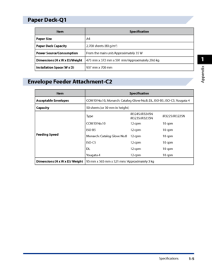 Page 37
Specifications1-5
1
Appendix

Paper Deck-Q1
ItemSpecification
Paper SizeA4
Paper Deck Capacity2,700 sheets (80 g/m2)
Power Source/ConsumptionFrom the main unit/Approximately 35 W
Dimensions (H x W x D)/Weight473 mm x 372 mm x 591 mm/Approximately 29.6 kg
Installation Space (W x D)937 mm x 700 mm
Envelope Feeder Attachment-C2
ItemSpecification
Acceptable EnvelopesCOM10 No.10, Monarch: Catalog Glove No.8, DL, ISO-B5, ISO-C5, Yougata 4
Capacity50 sheets (or 30 mm in height)
Feeding Speed
TypeiR3245/iR3245N...