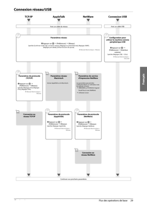 Page 117Français
29
 Flux des opérations de base 
2
   Connexion  réseau/USB 
 TCP/IP  AppleTalk  NetWare  Connexion USB 
 Avec un câble du réseau  Avec un câble USB 
 Paramètres  réseau 
  
 
Ô  Appuyer  sur  à [Préférences] à [Réseau].   Spécifi  er [Confi  rmer modif. régl. connexion réseau], [Réglages du pilote Ethernet], [Réglages SNMP], 
[Réglages port dédié], [Utiliser fonction de spoule]. 
 
►  Manuel électronique > Réseau 
 Confi  guration pour 
utiliser la machine comme  périphérique USB 
  
 
Ô...