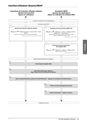 Page 121Français
33
 Flux des opérations de base 
2
   Interface  utilisateur  distante/MEAP 
 Paramètres de l’interface utilisateur distante 
(gestion de la machine depuis un ordinateur)
   
Paramètres MEAP 
(gestion des applications 
depuis un ordinateur en utilisant SMS)
 
 Connexion à la machine en tant qu’administrateur 
 Connexion réseau : TCP/IP 
 Activation de l’interface utilisateur distante 
  
 
Ô  Appuyer  sur à [Réglages de gestion] à [Licence/Autre] à [Interf. 
util. dist.]. 
 Sélectionner...