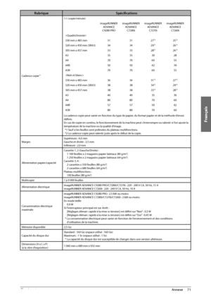 Page 159Français
71
 Annexe 
4
Rubrique Spécifi cations
Cadence copie*1
1:1 (copie/minute)
imageRUNNER ADVANCE 
C9280 PRO imageRUNNER 
ADVANCE C7280i imageRUNNER 
ADVANCE C7270i imageRUNNER 
ADVANCE C7260i

330 mm x 483 mm 31 31 27
*225*2
320 mm x 450 mm (SRA3) 34 3429*226*2
305 mm x 457 mm 333328*226*2
A3 35353028
A4 70706055
A4R 50504239
A5R 70706055

330 mm x 483 mm 363631
*227*2
320 mm x 450 mm (SRA3) 38 3834*229*2
305 mm x 457 mm 383833*228*2
A3 40403530
A4 80807060
A4R 57575042
A5R 80807060
La cadence...