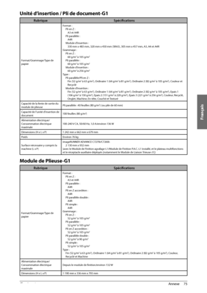 Page 163Français
75
 Annexe 
4
 Unité d’insertion / Pli de document-G1 
Rubrique Spécifi cations
Format/Grammage/Type de 
papier Format :
Pli en Z :A3 et A4R
Pli parallèle : A4R
Module d’insertion : 330 mm x 483 mm, 320 mm x 450 mm (SRA3), 305 mm x 457 \
mm, A3, A4 et A4R
Grammage : Pli en Z :60 g/m
2 à 105 g/m2
Pli parallèle :60 g/m2 à 105 g/m2
Module d’insertion :60 g/m2 à 256 g/m2
Type : Pli parallèle/Pli en Z :Fin (52 g/m
2 à 63 g/m2), Ordinaire 1 (64 g/m2 à 81 g/m2), Ordinaire 2 (82 g/m2 à 105 g/m2),...