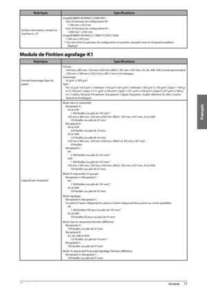 Page 165Français
77
 Annexe 
4
Rubrique Spécifi cations
Surface nécessaire y compris la 
machine (L x P) imageRUNNER ADVANCE C9280 PRO:
Sans le Panneau de confi  guration-B1 :
1 344 mm x 932 mm
Avec le Panneau de confi  guration-B1 :
1 600 mm*1 x 932 mm
imageRUNNER ADVANCE C7280i/C7270i/C7260i: 1 344 mm x 932 mm
*1 Au côté droit du panneau de confi  guration en position standard (avec le réceptacle auxiliaire 
déployé)
 Module de Finition agrafage-K1 
Rubrique Spécifi cations
Format/Grammage/Type de 
papier...
