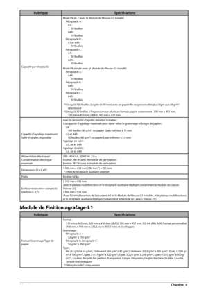 Page 16678  Annexe 4
RubriqueSpécifi cations
Capacité par réceptacle Mode Pli en Z (avec le Module de Plieuse-G1 installé)
Réceptacle A :A3 : 30 feuilles
A4R : 10 feuilles
Réceptacle B : A3 et A4R : 10 feuilles
Réceptacle C : A3 : 30 feuilles
A4R : 10 feuilles
Mode Pli simple (avec le Module de Plieuse-G1 installé) Réceptacle A :A4R : 10 feuilles
Réceptacle B : A4R : 10 feuilles
Réceptacle C : A4R : 10 feuilles
*1 Jusqu’à 750 feuilles (ou pile de 97 mm) avec un papier fi n ou personnalisé plus léger que 59 g/m
2...