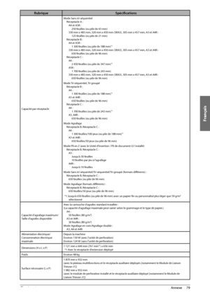 Page 167Français
79
 Annexe 
4
Rubrique Spécifi cations
Capacité par réceptacle Mode Sans tri séquentiel
Réceptacle A :A4 et A5R : 250 feuilles (ou pile de 43 mm)
330 mm x 483 mm, 320 mm x 450 mm (SRA3), 305 mm x 457 \
mm, A3 et A4R : 125 feuilles (ou pile de 21 mm)
Réceptacle B : A4 et A5R : 1 300 feuilles (ou pile de 188 mm)
*1
330 mm x 483 mm, 320 mm x 450 mm (SRA3), 305 mm x 457 \
mm, A3 et A4R :650 feuilles (ou pile de 96 mm)
Réceptacle C : A4 : 2 450 feuilles (ou pile de 347 mm)
*1
A5R :1 700 feuilles (ou...