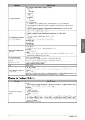 Page 169Français
81
 Annexe 
4
Rubrique Spécifi cations
Capacité par réceptacle Mode Pli simple (avec le Module de Plieuse-G1 installé)
Réceptacle A :A4R : 10 feuilles
Réceptacle B : A4R : 10 feuilles
Réceptacle C : A4R : 10 feuilles
Mode Piqûre à cheval : 1 à 5 feuilles/25 jeux, 6 à 10 feuilles/15 jeux, 11 à 16 feuilles/10 jeux, 17 à 20 feuilles/5 jeux
*1 Jusqu’à 750 feuilles (ou pile de 97 mm) avec un papier fi n ou personnalisé plus léger que 59 g/m
2 
sélectionné
*2 Jusqu’à 30 feuilles à l’impression sur...