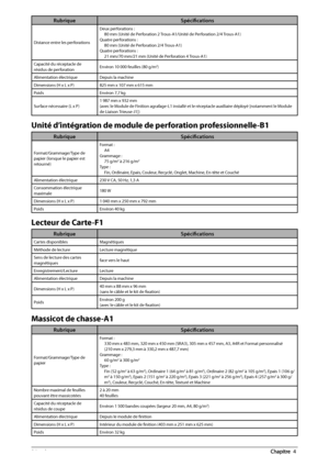 Page 17284  Annexe 4
RubriqueSpécifi cations
Distance entre les perforations Deux perforations :
80 mm (Unité de Perforation 2 Trous-A1/Unité de Perforation 2/4 Trous-A1)
Quatre perforations : 80 mm (Unité de Perforation 2/4 Trous-A1)
Quatre perforations : 21 mm/70 mm/21 mm (Unité de Perforation 4 Trous-A1)
Capacité du réceptacle de 
résidus de perforation Environ 10 000 feuilles (80 g/m
2)
Alimentation électrique Depuis la machine
Dimensions (H x L x P) 825 mm x 107 mm x 615 mm
Poids Environ 7,7 kg
Surface...