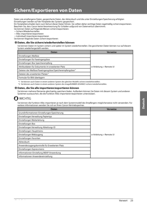 Page 197Deutsch
23
 Vorwort 
1
   Sichern/Exportieren  von  Daten 
 Daten wie empfangene Daten, gespeicherte Daten, das Adressbuch und die unter Einstellungen/Speicherung erfolgten 
Einstellungen werden auf der Festplatte des Systems gespeichert. 
 Ein Festplattenschaden kann zum Verlust dieser Daten führen. Sie sollten daher wichtige Daten regelmäßig sichern/exportieren. 
 Beachten Sie, dass Canon keine Verantwortung für Schäden aufgrund von Datenverlust übernimmt. 
 Sie können Daten auf folgende Weisen...