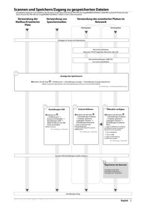 Page 20430  Arbeitsablauf für einfache Vorgänge 2
    
   Scannen und Speichern/Zugang zu gespeicherten Dateien 
  Erforderliche Optionen: Zum Ausführen des Druckens ist das Direct Print Kit (für PDF/XPS) für imageRUNNER ADVANCE C9280 PRO u nd das PS Printer Kit oder 
Direct Print Kit (für PDF/XPS) für imageRUNNER ADVANCE C7280i/C7270i/C7260i erforderlich.  
  
 Einloggen im System als Administrator 
 Verwendung der 
Mailbox/Erweiterter  Platz
   
Verwendung des erweiterten Platzes im 
Netzwerk
 
 
Verwendung...