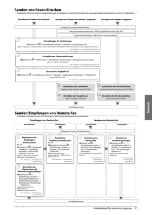 Page 205Deutsch
31
 Arbeitsablauf für einfache Vorgänge 
2
        
   Senden  von  Faxen/Drucken 
 Erforderliche Optionen: Faxkarte oder Remote Fax Kit ist erforderlich, je nach der Faxfunktion. Ein optionales Produkt ist erforderlich, je nach der Druckfunktion. 
 
Senden von Faxen vom System 
 
Drucken von einem Computer 
 
Senden von Faxen von einem Computer
 
 Einloggen im System als Administrator 
 Netzwerkverbindung: Netzwerk (TCP/IP, AppleTalk, Netzwerk) oder USB 
 Netzwerkeinstellungen: SMB/CIFS (nur...