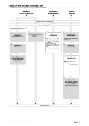 Page 20632  Arbeitsablauf für einfache Vorgänge 2
   Scannen  und  Senden/Remote  Scan 
 Erforderliche Optionen: Je nach der Funktion ist ein optionales Produkt erforderlich. 
 Senden zu 
einem Dateiserver
   
Senden mit 
E-Mail/I-Faxen
   
Remote 
Scannen
 
 Einloggen im System als Administrator 
 Netzwerkverbindung: TCP/IP 
 Einstellungen Netzwerk: SMB/CIFS 
 Anmelden  bei  Windows mit 
Administratorrechten 
 Einstellungen  Netzwerk 
 Einstellungen  von 
Anwender und Passwort  zum Zugriff   auf den...