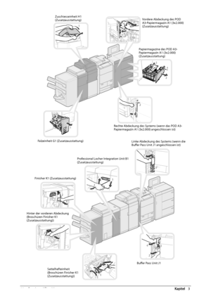 Page 24066  Routinemäßige  Wartung 3    
   
 Zuschiesseinheit  H1 
(Zusatzausstattung) 
 Papiermagazine des POD A3-
Papiermagazin A1 (3x2.000) 
(Zusatzausstattung)  Vordere Abdeckung des POD 
A3-Papiermagazin A1 (3x2.000) 
(Zusatzausstattung) 
 Rechte Abdeckung des Systems (wenn das POD A3-
Papiermagazin A1 (3x2.000) angeschlossen ist) 
 Falzeinheit G1 (Zusatzausstattung) 
 Finisher K1 (Zusatzausstattung) 
 Buff  er Pass Unit J1 
 Hinter der vorderen Abdeckung 
(Broschüren Finisher K1 
(Zusatzausstattung))...