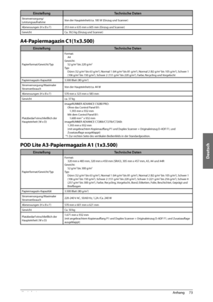 Page 247Deutsch
73
 Anhang 
4
Einstellung Technische Daten
Stromversorgung/
LeistungsaufnahmeVon der Haupteinheit/ca. 185 W (Einzug und Scanner)
Abmessungen (H x B x T ) 253 mm x 635 mm x 605 mm (Einzug und Scanner)
Gewicht Ca. 39,5 kg (Einzug und Scanner)
 A4-Papiermagazin  C1(1x3.500) 
Einstellung Technische Daten
Papierformat/Gewicht/TypFormat:
A4
Gewicht: 52 g/m2 bis 220 g/m2
Typ:Dünn (52 g/m2 bis 63 g/m2), Normal 1 (64 g/m2 bis 81 g/m2), Normal 2 (82 g/m2 bis 105 g/m2), Schwer 1 
(106 g/m2 bis 150 g/m2),...