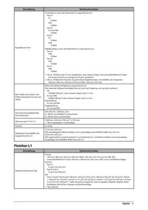 Page 25278  Anhang 4
EinstellungTechnische Daten
Kapazität pro FachZ-Falz-Modus (wenn die Falzeinheit G1 angeschlossen ist)
Fach A:A3: 30 Blatt
A4R: 10 Blatt
Fach B: A3 und A4R: 10 Blatt
Fach C: A3: 30 Blatt
A4R: 10 Blatt
Halbfalz-Modus (wenn die Falzeinheit G1 angeschlossen ist) Fach A:A4R: 10 Blatt
Fach B: A4R: 10 Blatt
Fach C: A4R: 10 Blatt
*1 Bis zu 750 Blatt (oder 97 mm Stapelhöhe), wenn dünnes Papier oder anwenderdefi  niertes Papier 
mit einem Gewicht von weniger als 59 g/m
2 gewählt ist
*2 Bis zu 30...