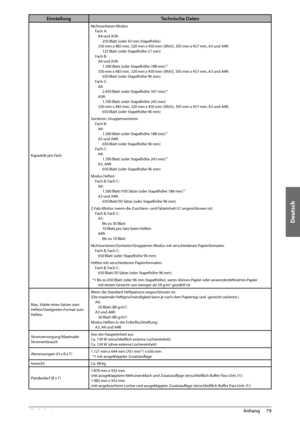 Page 253Deutsch
79
 Anhang 
4
Einstellung Technische Daten
Kapazität pro FachNichtsortieren-Modus
Fach A:A4 und A5R: 250 Blatt (oder 43 mm Stapelhöhe)
330 mm x 483 mm, 320 mm x 450 mm (SRA3), 305 mm x 457 \
mm, A3 und A4R: 125 Blatt (oder Stapelhöhe 21 mm)
Fach B: A4 und A5R: 1.300 Blatt (oder Stapelhöhe 188 mm)
*1
330 mm x 483 mm, 320 mm x 450 mm (SRA3), 305 mm x 457 \
mm, A3 und A4R:650 Blatt (oder Stapelhöhe 96 mm)
Fach C: A4: 2.450 Blatt (oder Stapelhöhe 347 mm)
*1
A5R:1.700 Blatt (oder Stapelhöhe 243 mm)...