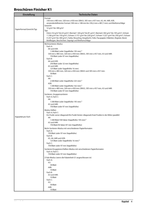 Page 25480  Anhang 4
 Broschüren Finisher K1 
EinstellungTechnische Daten
Papierformat/Gewicht/TypFormat:
330 mm x 483 mm, 320 mm x 450 mm (SRA3), 305 mm x 457 \
mm, A3, A4, A4R, A5R, 
anwenderdefi  niertes Format (100 mm x 148 mm bis 330,2 mm x 487,7 mm) und Briefu\
mschläge
Gewicht: 52 g/m2 bis 300 g/m2
Typ:Dünn (52 g/m2 bis 63 g/m2), Normal 1 (64 g/m2 bis 81 g/m2), Normal 2 (82 g/m2 bis 105 g/m2), Schwer 
1 (106 g/m2 bis 150 g/m2), Schwer 2 (151 g/m2 bis 220 g/m2), Schwer 3 (221 g/m2 bis 256 g/m2), Schwer 
4...