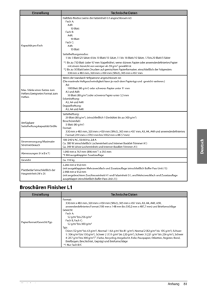 Page 255Deutsch
81
 Anhang 
4
Einstellung Technische Daten
Kapazität pro FachHalbfalz-Modus (wenn die Falzeinheit G1 angeschlossen ist)
Fach A:A4R: 10 Blatt
Fach B: A4R: 10 Blatt
Fach C: A4R: 10 Blatt
Sattelheftungsmodus: 1 bis 5 Blatt/25 Sätze, 6 bis 10 Blatt/15 Sätze, 11 bis 16 Blatt/10 Sätze, 17 bis 20 Blatt/5 Sätze
*1 Bis zu 750 Blatt (oder 97 mm Stapelhöhe), wenn dünnes Papier oder anwenderdefi  niertes Papier 
mit einem Gewicht von weniger als 59 g/m
2 gewählt ist
*2 Bis zu 30 Blatt beim Drucken auf...