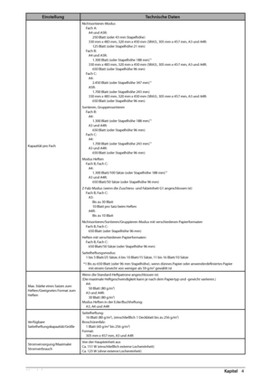 Page 25682  Anhang 4
EinstellungTechnische Daten
Kapazität pro FachNichtsortieren-Modus
Fach A:A4 und A5R: 250 Blatt (oder 43 mm Stapelhöhe)
330 mm x 483 mm, 320 mm x 450 mm (SRA3), 305 mm x 457 \
mm, A3 und A4R: 125 Blatt (oder Stapelhöhe 21 mm)
Fach B: A4 und A5R: 1.300 Blatt (oder Stapelhöhe 188 mm)
*1
330 mm x 483 mm, 320 mm x 450 mm (SRA3), 305 mm x 457 \
mm, A3 und A4R:650 Blatt (oder Stapelhöhe 96 mm)
Fach C: A4: 2.450 Blatt (oder Stapelhöhe 347 mm)
*1
A5R:1.700 Blatt (oder Stapelhöhe 243 mm)
330 mm x 483...