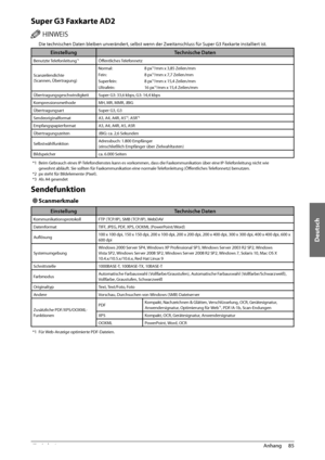 Page 259Deutsch
85
 Anhang 
4
 Super G3 Faxkarte AD2 
 )*/8&*4  Die technischen Daten bleiben unverändert, selbst wenn der Zweitanschluss für Super G3 Faxkarte installiert ist. 
Einstellung Technische Daten
Benutzte Telefonleitung*1Öff entliches Telefonnetz
Scanzeilendichte
(Scannen, Übertragung) Normal:   
8 px
*2/mm x 3,85 Zeilen/mm
Fein: 8 px*2/mm x 7,7 Zeilen/mm
Superfein:    8 px*2/mm x 15,4 Zeilen/mm
Ultrafein:    16 px*2/mm x 15,4 Zeilen/mm
Übertragungsgeschwindigkeit Super G3: 33,6 kbps, G3: 14,4 kbps...