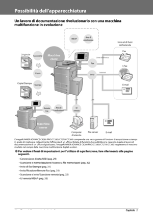 Page 28626  Flusso delle operazioni principali 2
   Possibilità  dell’apparecchiatura 
 Un lavoro di documentazione rivoluzionario con una macchina 
multifunzione in evoluzione 
 
324
1
324
1
Internet
Originale
Copia/Stampa I-Fax
E-mail Fax
Invio
Computer 
d'azienda File server
E-mail
Invio al di fuori 
dell'azienda
Copia
MEAP 
Stampa
Fax 
Area di 
condivisione
ScansioneLinea telefonica
LAN LAN
IU 
remotaRemote  FaxArea di 
condivisione
Macchina  client
Macchina  server
 
 L’imageRUNNER ADVANCE C9280...