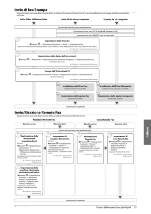 Page 291Italiano
31
 Flusso delle operazioni principali 
2
        
   Invio  di  fax/Stampa 
 Opzioni richieste: a seconda della funzione del fax, è richiesto il Fax board o il Remote Fax Kit. A seconda della funzione di stampa, è richiesto un prodotto 
opzionale. 
  Invio di fax dalla macchina  
 
Stampa da un computer 
 
Invio di fax da un computer
 
 Accesso alla macchina come amministratore 
 Connessione di rete: rete (TCP/IP, AppleTalk, Netware) o USB 
 Impostazioni di rete: SMB/CIFS (solo se necessario)...