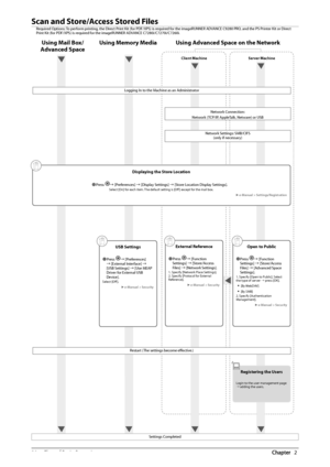 Page 3230  Flow of Basic Operations 2
    
   Scan and Store/Access Stored Files 
  Required Options: To perform printing, the Direct Print Kit (for PDF/XPS) is required for the imageRUNNER ADVANCE C9280 PRO,  and the PS Printer Kit or Direct 
Print Kit (for PDF/XPS) is required for the imageRUNNER ADVANCE C7280i/C7270i/C7260i.  
  
 Logging In to the Machine as an Administrator 
 Using Mail Box/
Advanced Space   Using Advanced Space on the Network 
 Using Memory Media 
 Client  Machine 
 Server  Machine...