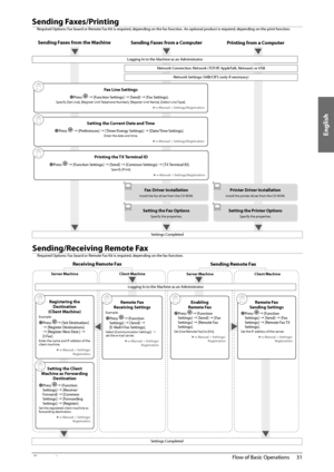Page 33English
31
 Flow of Basic Operations 
2
        
   Sending  Faxes/Printing 
 Required Options: Fax board or Remote Fax Kit is required, depending on the fax function. An optional product is required, depending on the print function. 
 Sending Faxes from the Machine 
 
Printing from a Computer 
 Sending Faxes from a Computer 
 Logging In to the Machine as an Administrator 
 Network Connection: Network (TCP/IP, AppleTalk, Netware) or USB 
 Network Settings: SMB/CIFS (only if necessary) 
 Fax Line Settings...