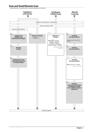 Page 3432  Flow of Basic Operations 2
   Scan  and  Send/Remote  Scan 
 Required Options: An optional product is required, depending on the function. 
 Sending  to 
a File Server   Sending  by 
E-Mail/I-Faxes   Remote 
Scanning 
 Logging In to the Machine as an Administrator 
 Network  Connection:  TCP/IP 
 Network Settings: SMB/CIFS 
 Logging On to  Windows with 
Administrator Privileges 
 Network  Settings 
 Setting the User and 
Password for Accessing  the Shared Folder 
 File Server Settings •  FTP  Server...