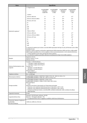 Page 331Italiano
71
 Appendice 
4
Voce Specifi che
Velocità di copiatura*1
1:1 (fogli/minuto)
imageRUNNER ADVANCE 
C9280 PRO imageRUNNER 
ADVANCE C7280i imageRUNNER 
ADVANCE C7270i imageRUNNER 
ADVANCE C7260i

330 mm x 483 mm 31 31 27
*225*2
320 mm x 450 mm (SRA3) 34 3429*226*2
305 mm x 457 mm 333328*226*2
A3 35353028
A4 70706055
A4R 50504239
A5R 70706055

330 mm x 483 mm 363631
*227*2
320 mm x 450 mm (SRA3) 38 3834*229*2
305 mm x 457 mm 383833*228*2
A3 40403530
A4 80807060
A4R 57575042
A5R 80807060
La velocità...