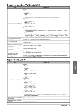 Page 335Italiano
75
 Appendice 
4
 Document Insertion / Folding Unit-G1 
Voce Specifi che
Formato/Grammatura/Tipo carta Formato:
Piegatura a Z:A3 e A4R
Piegatura a C: A4R
Inseritore: 330 mm x 483 mm, 320 mm x 450 mm (SRA3), 305 mm x 457 \
mm, A3, A4 e A4R
Grammatura: Piegatura a Z:da 60 g/m
2 a 105 g/m2
Piegatura a C:da 60 g/m2 a 105 g/m2
Inseritore:da 60 g/m2 a 256 g/m2
Tipo: Piegatura a C/Piegatura a Z:Sottile (da 52 g/m
2 a 63 g/m2), Comune 1 (da 64 g/m2 a 81 g/m2), Comune 2 (da 82 g/m2 a 105 g/m2), 
Colorata...