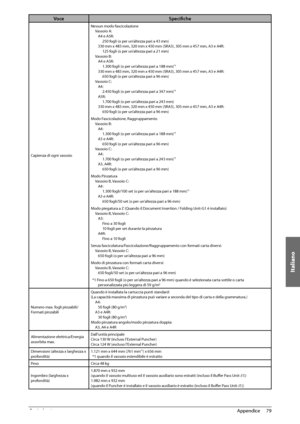 Page 339Italiano
79
 Appendice 
4
Voce Specifi che
Capienza di ogni vassoio Nessun modo fascicolazione
Vassoio A:A4 e A5R: 250 fogli (o per un’altezza pari a 43 mm)
330 mm x 483 mm, 320 mm x 450 mm (SRA3), 305 mm x 457 \
mm, A3 e A4R: 125 fogli (o per un’altezza pari a 21 mm)
Vassoio B: A4 e A5R: 1.300 fogli (o per un’altezza pari a 188 mm)
*1
330 mm x 483 mm, 320 mm x 450 mm (SRA3), 305 mm x 457 \
mm, A3 e A4R:650 fogli (o per un’altezza pari a 96 mm)
Vassoio C: A4: 2.450 fogli (o per un’altezza pari a 347 mm)...