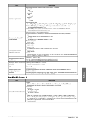Page 341Italiano
81
 Appendice 
4
Voce Specifi che
Capienza di ogni vassoio Modo piegatura a metà (Quando il Paper Folding Unit-G1 è installato)
Vassoio A:A4R: 10 fogli
Vassoio B: A4R: 10 fogli
Vassoio C: A4R: 10 fogli
Modo pinzatura a sella: da 1 a 5 fogli/25 gruppi, da 6 a 10 fogli/15 gruppi, da 11 a 16 fogli/10 gruppi, da 17 a 20 fogli/5 gruppi
*1 Fino a 750 fogli (o per un’altezza pari a 97 mm) quando è selezionata carta sottile o carta  personalizzata più leggera di 59 g/m
2
*2 Fino a 30 fogli per la stampa...