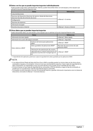 Page 37024  Prefacio 1
 
Ô Datos con los que se puede importar/exportar individualmente 
 Puede guardar/cargar datos individualmente. Además, puede intercambiar datos con este equipo y otros equipos que 
admitan la función Importar/Exportar todo. 
Datos Referencias
Listas de direcciones
e-Manual > IU remota
Opciones del dispositivo (Opciones de reenvío, Libreta de direcciones, 
Opciones favoritas de la función de envío)
Confi
 guración
Opciones de impresora
Información de papel
Favoritos de acceso a Internet...