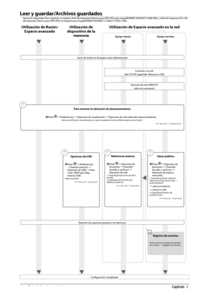 Page 37630  Flujo de funciones básicas 2
    
   Leer  y  guardar/Archivos  guardados 
  Opciones requeridas: Para imprimir, se requiere el Kit de Impresión Directa (para PDF/XPS) para imageRUNNER ADVANCE C9280 PRO , y el Kit de Impresora PS o Kit 
de Impresión Directa (para PDF/XPS) se requiere para imageRUNNER ADVANCE C7280i/C7270i/C7260i.  
  
 Inicio de sesión en el equipo como administrador 
 Utilización de Buzón/ Espacio avanzado
   
Utilización de Espacio avanzado en la red 
 Utilización de 
dispositivo...