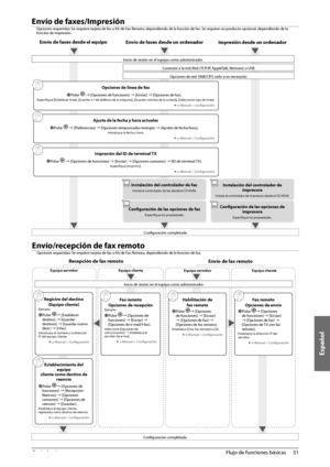 Page 377Español
31
 Flujo de funciones básicas 
2
        
   Envío  de  faxes/Impresión 
 Opciones requeridas: Se requiere tarjeta de fax o Kit de Fax Remoto, dependiendo de la función de fax. Se requiere un producto  opcional, dependiendo de la 
función de impresión. 
 
Envío de faxes desde el equipo   
Impresión desde un ordenador 
 
Envío de faxes desde un ordenador 
 Inicio de sesión en el equipo como administrador 
 Conexión a la red: Red (TCP/IP, AppleTalk, Netware) o USB 
 Opciones de red: SMB/CIFS (sólo...