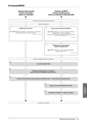 Page 379Español
33
 Flujo de funciones básicas 
2
   IU  remota/MEAP 
 Opciones de IU remota 
(Gestión del equipo 
desde un ordenador)
   
Opciones de MEAP 
(Gestión de aplicaciones 
desde un ordenador utilizando SMS)
 
 Inicio de sesión en el equipo como administrador 
 Conexión a la red: TCP/IP 
 Habilitación de IU remota 
  
 
Ô  Pulse à [Opciones de gestión] à [Licencias/Otros] à [IU remota].  Seleccione [Sí] para utilizar SSL e impresión de referencia. 
 
►  e-Manual > IU remota 
 Opciones de...