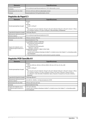 Page 419Español
73
 Apéndice 
4
Elemento Especifi caciones
Fuente de alimentación/
Consumo De la unidad principal/Aproximadamente 185 W (alimentador y lector)
Dimensiones (Al x An x Prof )  253 mm x 635 mm x 605 mm (alimentador y lector)
Gramaje  Aproximadamente 39,5 kg (alimentador y lector)
 Depósito de Papel C1 
Elemento Especifi caciones
Tamaño/gramaje/tipo de papel Tamaño:
A4
Gramaje: 52 g/m2 a 220 g/m2
Tipo:Fino (52 g/m2 a 63 g/m2), Normal 1 (64 g/m2 a 81 g/m2), Normal 2 (82 g/m2 a 105 g/m2), Grueso 1 (106...