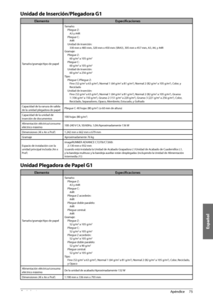 Page 421Español
75
 Apéndice 
4
 Unidad de Inserción/Plegadora G1 
Elemento Especifi caciones
Tamaño/gramaje/tipo de papel Tamaño:
Pliegue Z:A3 y A4R
Pliegue C: A4R
Unidad de inserción: 330 mm x 483 mm, 320 mm x 450 mm (SRA3), 305 mm x 457 \
mm, A3, A4, y A4R
Gramaje: Pliegue Z:60 g/m
2 a 105 g/m2
Pliegue C:60 g/m2 a 105 g/m2
Unidad de inserción:60 g/m2 a 256 g/m2
Tipo: Pliegue C/Pliegue Z:Fino (52 g/m
2 a 63 g/m2), Normal 1 (64 g/m2 a 81 g/m2), Normal 2 (82 g/m2 a 105 g/m2), Color, y 
Reciclado
Unidad de...