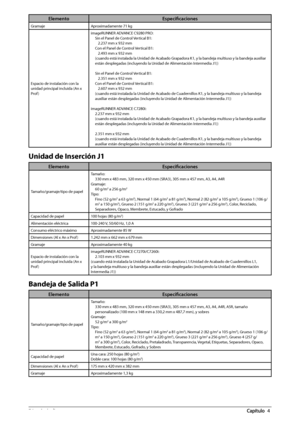 Page 42276  Apéndice 4
ElementoEspecifi caciones
Gramaje Aproximadamente  71 kg
Espacio de instalación con la 
unidad principal incluida (An x 
Prof ) imageRUNNER ADVANCE C9280 PRO:
Sin el Panel de Control Vertical B1:2.237 mm x 932 mm
Con el Panel de Control Vertical B1: 2.493 mm x 932 mm
(cuando está instalada la Unidad de Acabado Grapadora K1, y la bandeja multiuso y la bandeja auxiliar 
están desplegadas (incluyendo la Unidad de Alimentación Intermedia J1))
Sin el Panel de Control Vertical B1: 2.351 mm x 932...