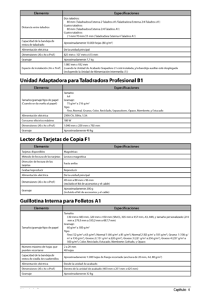 Page 43084  Apéndice 4
ElementoEspecifi caciones
Distancia entre taladros Dos taladros:
80 mm (Taladradora Externa 2 Taladros A1/Taladradora Externa 2/4 Taladros A1)
Cuatro taladros: 80 mm (Taladradora Externa 2/4 Taladros A1)
Cuatro taladros: 21 mm/70 mm/21 mm (Taladradora Externa 4 Taladros A1)
Capacidad de la bandeja de 
restos de taladrado Aproximadamente 10.000 hojas (80 g/m
2)
Alimentación eléctrica De la unidad principal
Dimensiones (Al x An x Prof )  825 mm x 107 mm x 615 mm
Gramaje Aproximadamente 7,7...