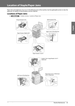 Page 67English
65
 Routine  Maintenance 
3
   Location  of  Staple/Paper  Jams 
 Paper Jams and staple jams may occur in the following parts of the machine. See the applicapble section to clear the 
paper jam. For details on the procedure, see the e-Manual. 
 Locations of Paper Jams 
  > Problem Solving > Locations of Paper Jams 
  
   
  
   
 Fixing  Transport  Unit 
 Paper Drawers (Right/Left)   Right Cover of the Machine 
 Duplex Color Image Reader Unit-F1 
(Optional) 
 Paper Drawers 3 and 4 
 Paper Deck...