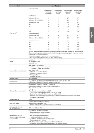 Page 73English
71
 Appendix 
4
Item Specifi cations
Copy Speed*1
1:1 (sheet/minute)
imageRUNNER ADVANCE 
C9280 PRO imageRUNNER 
ADVANCE C7280i imageRUNNER 
ADVANCE C7270i imageRUNNER 
ADVANCE C7260i

330 mm x 483 mm 31 31 27
*225*2
320 mm x 450 mm (SRA3) 34 3429*226*2
305 mm x 457 mm 333328*226*2
A3 35353028
A4 70706055
A4R 50504239
A5R 70706055

330 mm x 483 mm 363631
*227*2
320 mm x 450 mm (SRA3) 38 3834*229*2
305 mm x 457 mm 383833*228*2
A3 40403530
A4 80807060
A4R 57575042
A5R 80807060
The copy speed may...