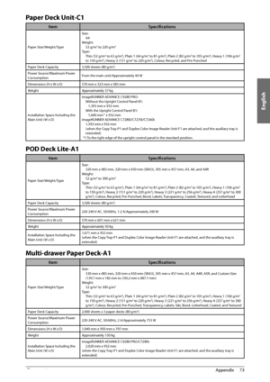 Page 75English
73
 Appendix 
4
 Paper Deck Unit-C1 
Item Specifi cations
Paper Size/Weight/Type Size:
A4
Weight: 52 g/m2 to 220 g/m2
Type:Thin (52 g/m2 to 63 g/m2), Plain 1 (64 g/m2 to 81 g/m2), Plain 2 (82 g/m2 to 105 g/m2), Heavy 1 (106 g/m2 
to 150 g/m2), Heavy 2 (151 g/m2 to 220 g/m2), Colour, Recycled, and Pre-Punched
Paper Deck Capacity 3,500 sheets (80 g/m
2)
Power Source/Maximum Power 
Consumption From the main unit/Approximately 44 W
Dimensions (H x W x D) 570 mm x 323 mm x 583 mm
Weight Approximately...