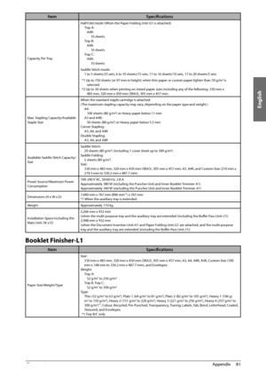 Page 83English
81
 Appendix 
4
Item Specifi cations
Capacity Per Tray Half Fold mode (When the Paper Folding Unit-G1 is attached)
Tray A:A4R: 10 sheets
Tray B: A4R: 10 sheets
Tray C: A4R: 10 sheets
Saddle Stitch mode: 1 to 5 sheets/25 sets, 6 to 10 sheets/15 sets, 11 to 16 sheets/10 sets, 17 to 20 sheets/5 sets
*1 Up to 750 sheets (or 97 mm in height) when thin paper or custom paper lighter than 59 g/m
2 is 
selected.
*2 Up to 30 sheets when printing on mixed paper sizes including any of the following: 330 mm x...