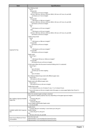 Page 8482  Appendix 4
ItemSpecifi cations
Capacity Per Tray No Collating mode
Tray A:A4 and A5R: 250 sheets (or 43 mm in height)
330 mm x 483 mm, 320 mm x 450 mm (SRA3), 305 mm x 457 mm, A3, and A4R:\
 125 sheets (or 21 mm in height)
Tray B: A4 and A5R: 1,300 sheets (or 188 mm in height)
*1
330 mm x 483 mm, 320 mm x 450 mm (SRA3), 305 mm x 457 mm, A3, and A4R:\
650 sheets (or 96 mm in height)
Tray C: A4: 2,450 sheets (or 347 mm in height)
*1
A5R:1,700 sheets (or 243 mm in height)
330 mm x 483 mm, 320 mm x 450...