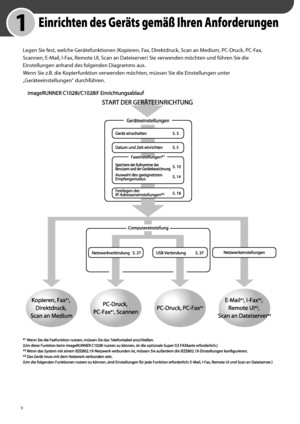 Page 106
2

	 1	Einrichten	des	Geräts	gemäß	Ihren	Anforderungen
Legen Sie fest, welche Gerätefunktionen (Kopieren, Fax, Direktdruck, Scan an Medium, PC-Druck, PC-Fax, 
Scannen, E-Mail, I-Fax, Remote UI, Scan an Dateiserver) Sie verwenden möchten und führen Sie die 
Einstellungen anhand des folgenden Diagramms aus. 
Wenn Sie z.B. die Kopierfunktion verwenden möchten, müssen Sie die Einstellungen unter 
„Geräteeinstellungen“ durchführen.
 