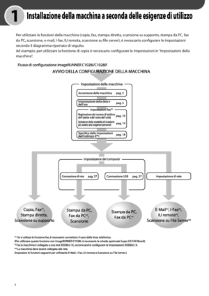 Page 158
2

	 1	Installazione	della	macchina	a	seconda	delle	esigenze	di	utilizzo
Per utilizzare le funzioni della macchina (copia, fax, stampa diretta, scansione su supporto, stampa da PC, fax 
da PC, scansione, e-mail, I-fax, IU remota, scansione su file server), è necessario configurare le impostazioni 
secondo il diagramma riportato di seguito. 
Ad esempio, per utilizzare la funzione di copia è necessario configurare le impostazioni in “Impostazioni della 
macchina”.
 